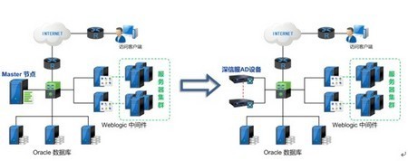 深信服:Weblogic集群負載均衡技術(shù)解決方案